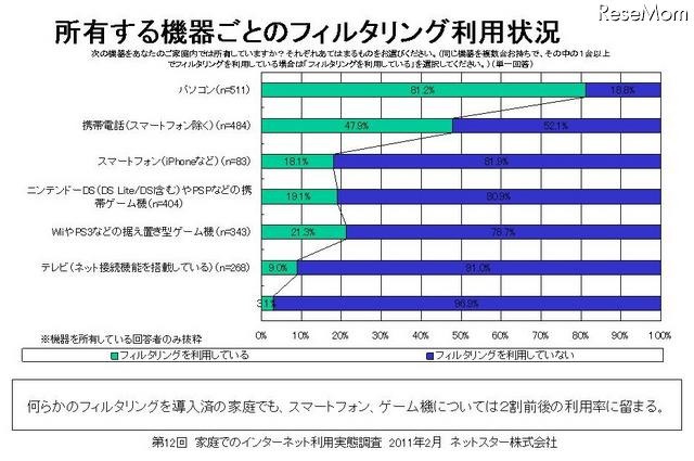 子どものネット利用「見守りながら段階的に使わせたい」64.9％ 画像