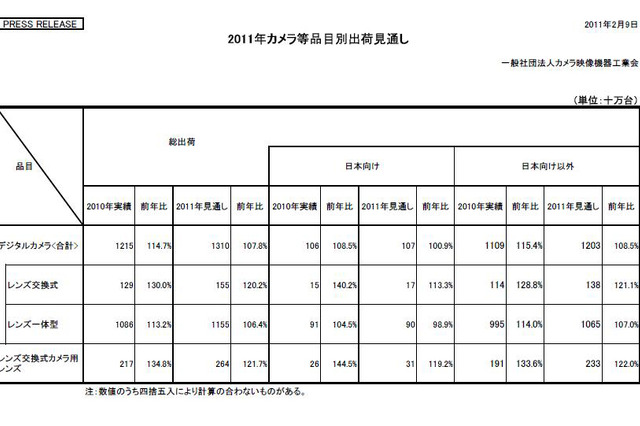 2010年のデジカメ出荷実績は過去最高に……CIPA調べ 画像