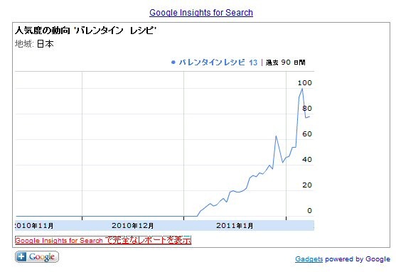 バレンタイン直前！レシピ検索されたトップ5は？ 画像