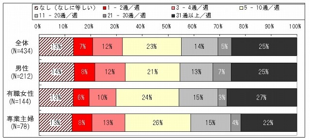 主婦は携帯で?よく読む曜日や時間は?……メルマガ購読の実態調査 画像