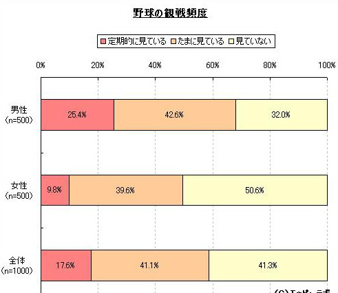 野球VSサッカー、現在はどちらが人気か!? 画像