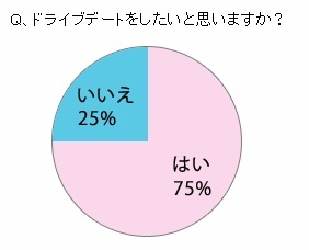 女性がドライブデートで惚れなおすのはこんな時！ 画像
