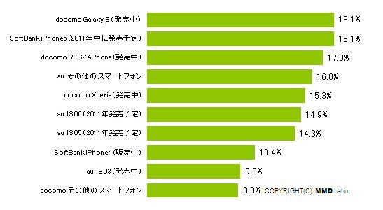 スマートフォン購入予定の携帯ユーザーは約1割！注目機種は「Galaxy S」次世代iPhone」 画像