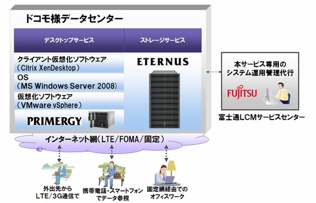 富士通、ドコモのクラウドサービス「モバイルセキュアデスクトップ」のICT基盤を構築 画像
