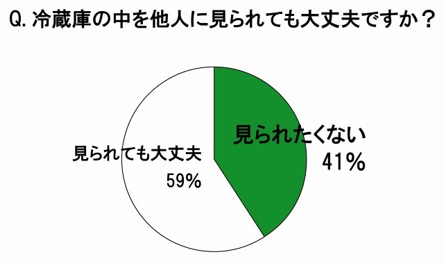 主婦の4割「冷蔵庫のなかを見られたくない」けど、過半数は年末大掃除もせず……ダノンジャパン調べ 画像