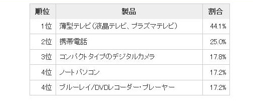 薄型テレビが大人気……2010年の買い替え需要調査 画像