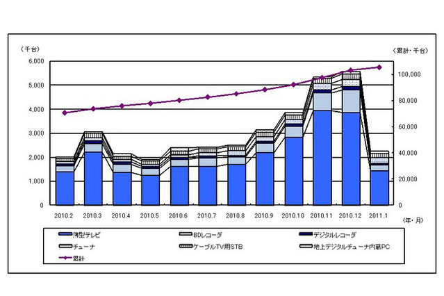 地デジテレビは1月として過去最高の出荷実績……JEITA調べ 画像