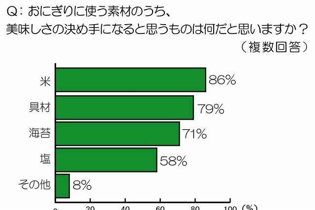 働く女性、コンビニでよく買う食事1位は「おにぎり」……“美味しいおにぎり”コンビニランキングも 画像