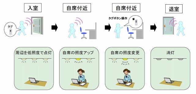 三菱電機、オフィス照明の消費電力を半減する実験を開始……セキュリティと省エネを1つのタグで制御 画像