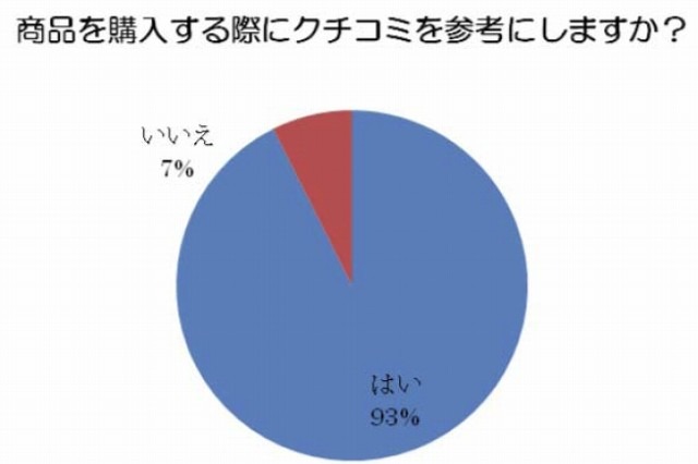 ソーシャルメディアユーザー、「商品購入はクチコミを参考」が9割突破……サイバー・バズ調べ 画像