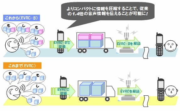 KDDI、au携帯電話の通話品質を向上……新技術「EVRC-B」で1.4倍に 画像