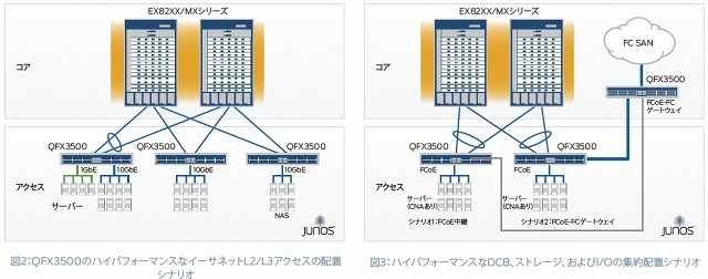 ジュニパー、次世代データセンター基盤「QFabric」発表……ファミリ初製品「QFX3500」発売 画像