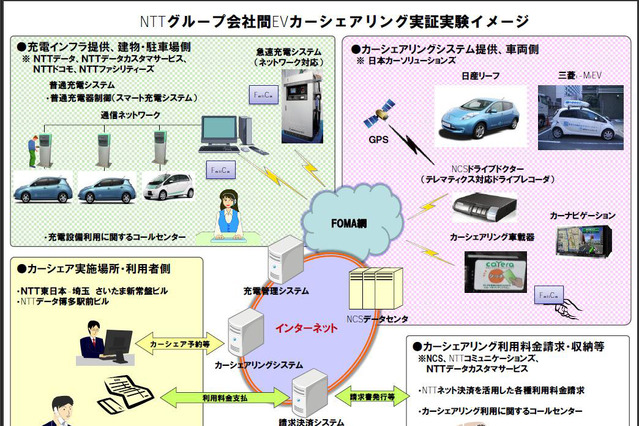NTTグループ、EVカーシェアリングの実証実験を開始 画像