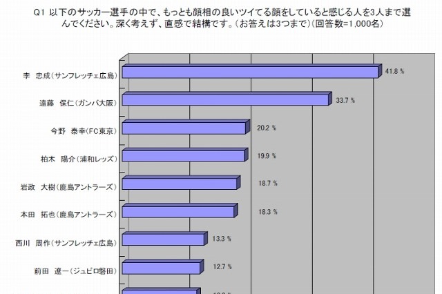 顔を見れば強さが分かる？　日本代表Jリーガー「顔相」ランキング！ 画像