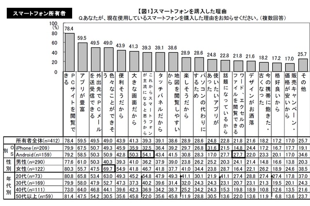 スマホユーザー、約4割が端末の「半分も使いこなせていない」 画像