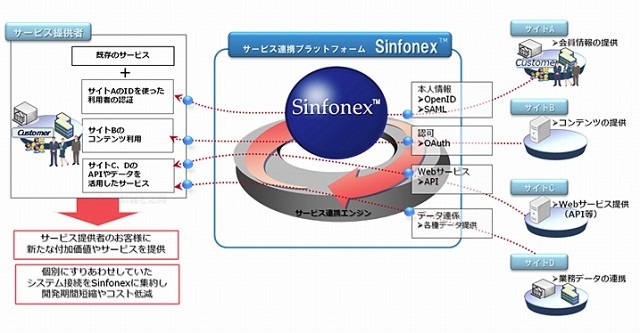 NTTデータ、クラウドサービスをつなぐ連携プラットフォーム「Sinfonex」提供開始 画像