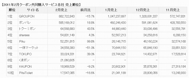 クーポン共同購入サイト、1位グルーポンが2ヶ月連続売上減……セレージャ調べ 画像