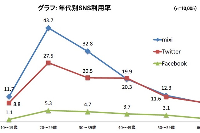 ネット利用状況やライフスタイルなどを1万人に聞いた調査レポート「MCS 2011」がリリース 画像