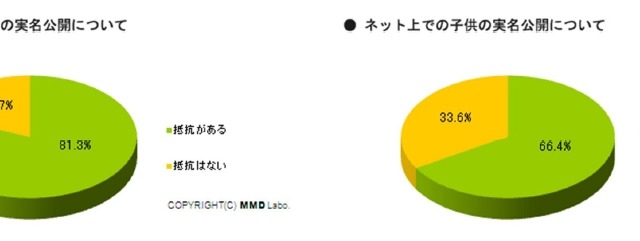 結果に愕然！主婦のネット意識「自分の名前公開は嫌」81.3％、「子どもの名前公開は嫌」66.4％ 画像