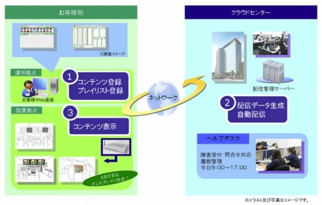 パナソニックSSJ、クラウド型サービス事業の展開を開始……第1弾はデジタルサイネージ運用 画像