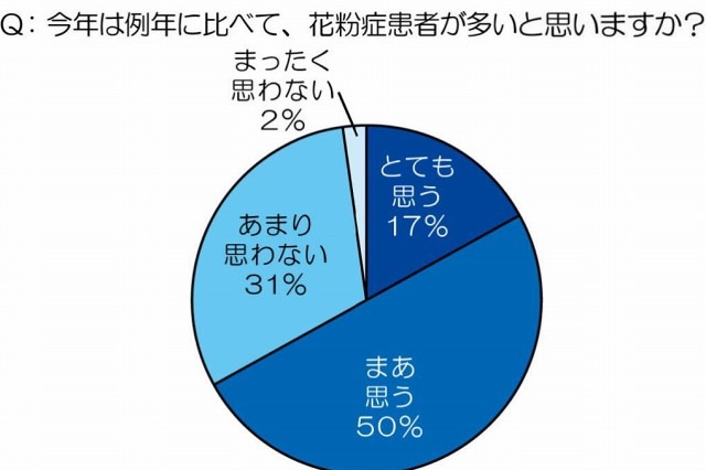 今年の花粉症、現役医師「患者が多い」67%……対策には“免疫力アップ”を 画像