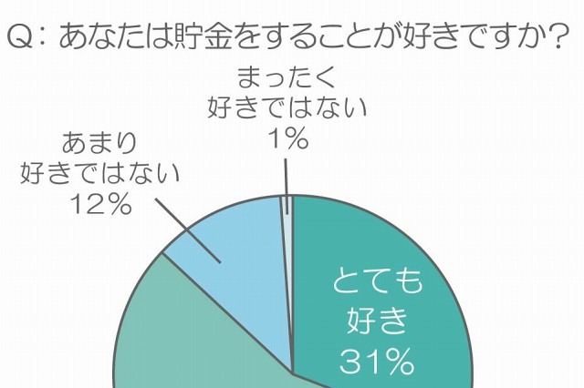 お金、ポイント、モノ・・・20代女性の2人に1人は「何でも貯め込むタイプ」 画像