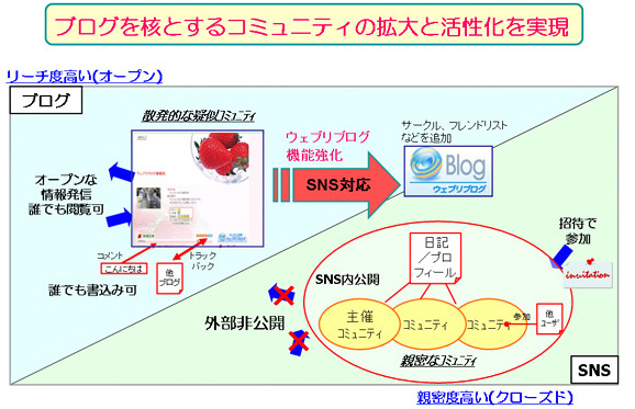 BIGLOBE「ウェブリブログ」がSNS対応〜オープン＆クローズド両対応に 画像