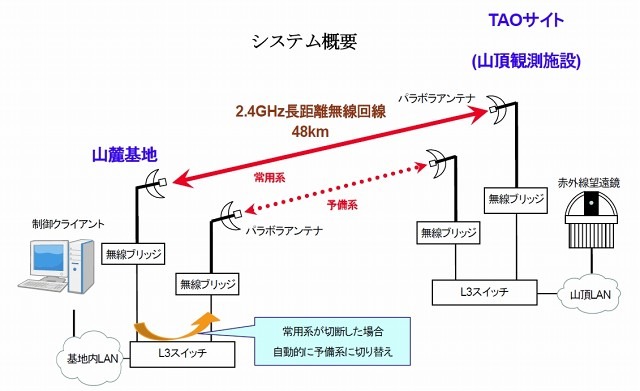 ユビテック、世界最高所の天文台を長距離無線で制御可能に 画像