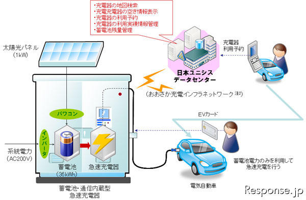 日本ユニシス、名神 吹田SAでのEV充電スポット網構築実験に参加 画像
