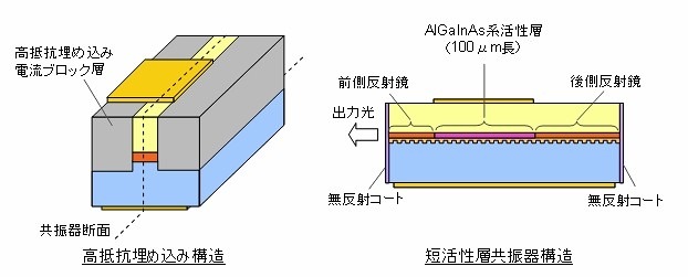 富士通、次世代40Gbps光通信を実現する技術を開発……冷却不要の直接変調レーザー 画像