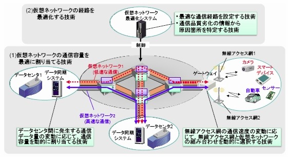 日立と慶大、ネットワーク仮想化を活用し通信効率を高める技術を開発 画像