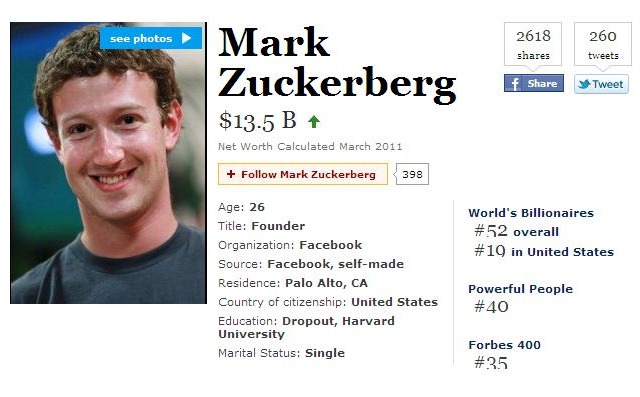 米フォーブス世界長者番付発表……Facebookザッカーバーグ資産3倍強で躍進 画像