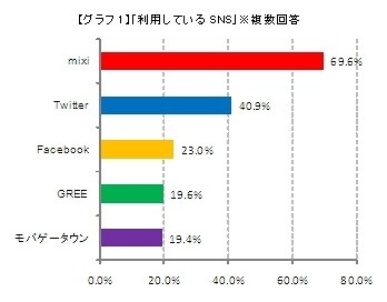 5年後も使っていたいソーシャルメディア、1位は「mixi」……メディアインタラクティブ調べ 画像