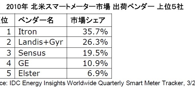 「通信業者は今が投資のチャンス」……IDCのスマートメーター市場予測 画像
