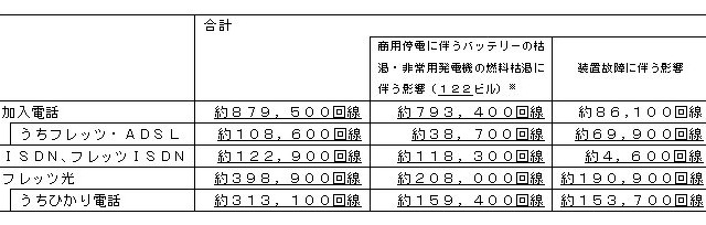 【地震】NTT、加入電話約88万回線などが使用できない状態に 画像