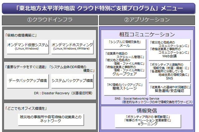 【地震】富士通、法人対象にクラウド特別支援プログラム12種類を無償で 画像