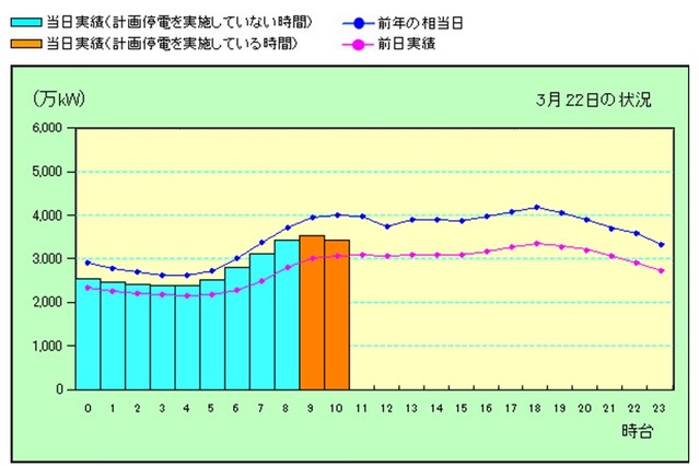 【地震】1時間ごとの電力使用状況を表示……東京電力、電力の使用状況グラフを開設 画像