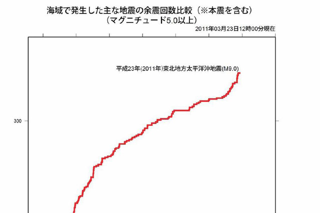 【地震】M5.0以上の余震は343回に……気象庁 画像