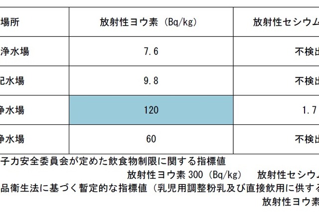 埼玉県川口市の浄水場でも放射性物質を検出 画像