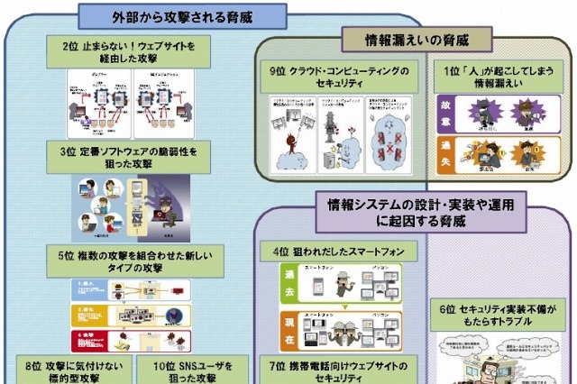 IPA、年度セキュリティレポート「2011年版 10大脅威 進化する攻撃」を公開 画像