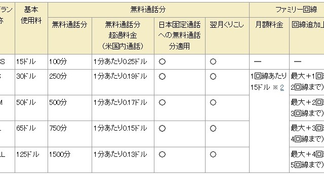 ドコモUSA、米国在住の日本人向け携帯電話サービスを開始 画像