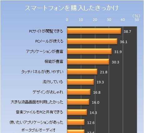 スマートフォンの便利な点・不便な点……電創堂調べ 画像