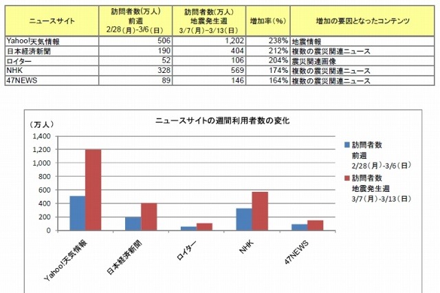 【地震】震災の影響で「Skype」訪問者数が7倍に、Ustreamも2.5倍……ネットレイティングス調べ 画像