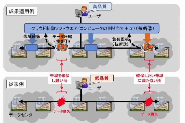 KDDI研と九工大、通信環境を柔軟に制御可能なインタークラウドの実証実験に成功 画像