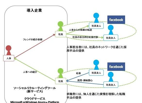 エン・ジャパンと日本MS、企業の採用活動・求職者の転職活動を支援する新サービスで協業……Facebookを活用 画像