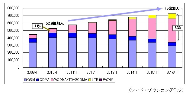 スマートフォン搭載OS、2015年には「Android」シェア40%に……シードP調査予測 画像