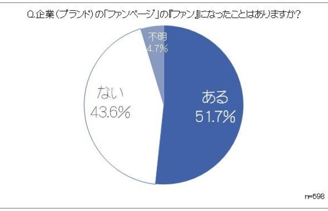 Facebookの企業ファンページに求めることは？……ユーザーの半数が企業のファン経験あり 画像