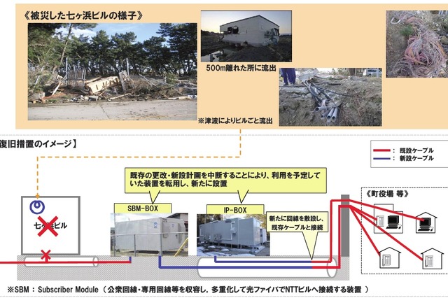 【地震】NTT東日本、通信ビルの復旧事例を公開 画像