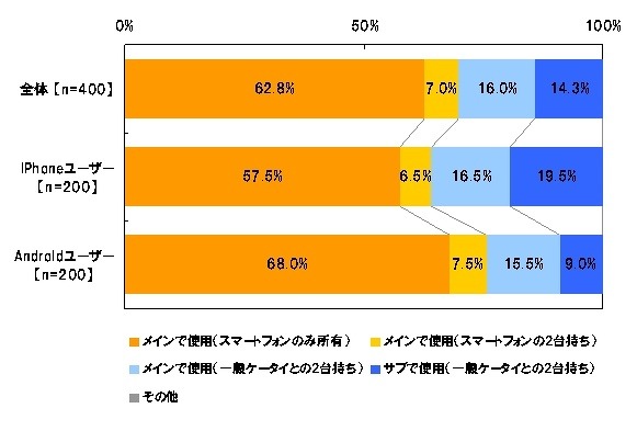 スマートフォンユーザ、8割以上がメインで使用……イーキャリア調べ 画像