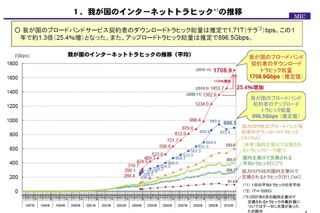 総務省、国内のインターネットトラフィック総量を発表……ダウンロードは1.71テラbps 画像